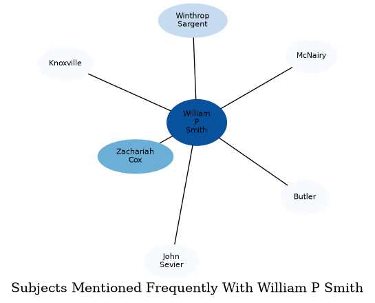 Related subjects