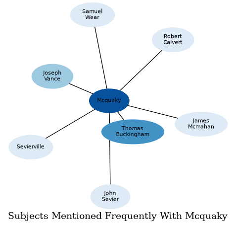 Related subjects