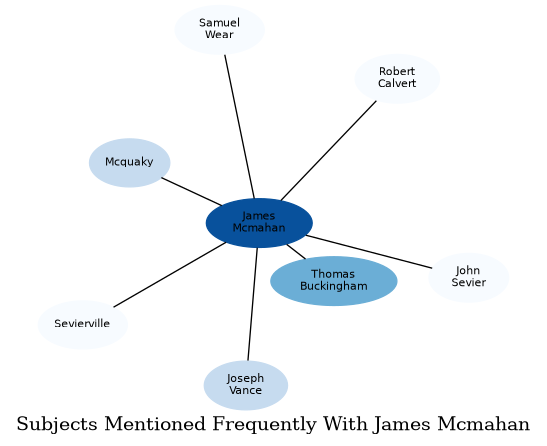 Related subjects