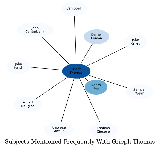 Related subjects
