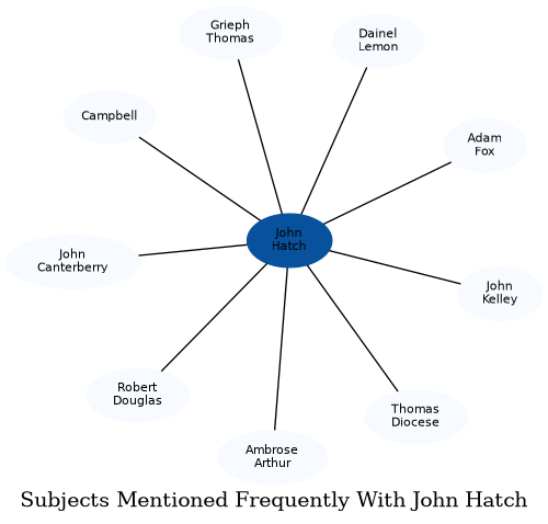 Related subjects
