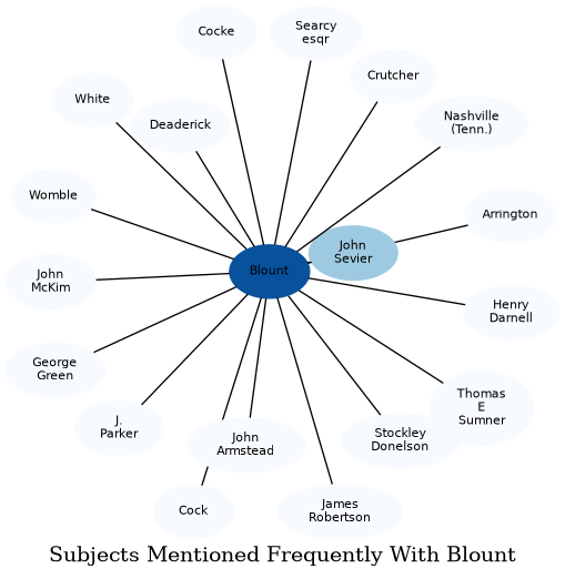 Related subjects