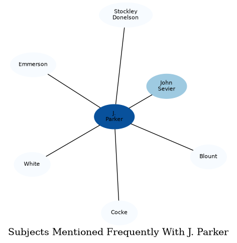 Related subjects