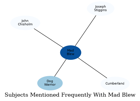 Related subjects