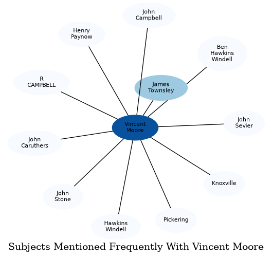 Related subjects