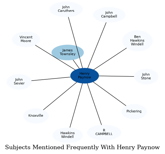 Related subjects