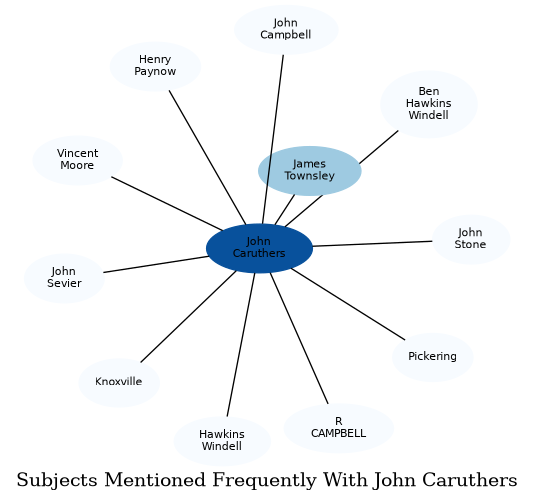 Related subjects