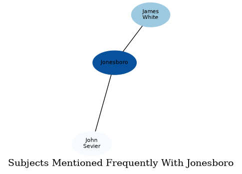 Related subjects