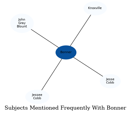 Related subjects