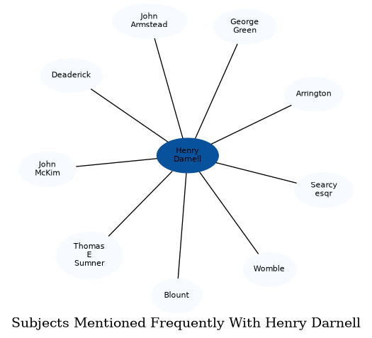 Related subjects