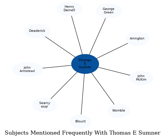 Related subjects