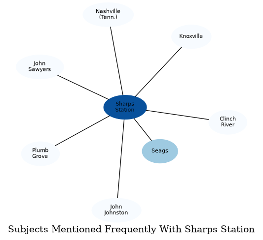 Related subjects