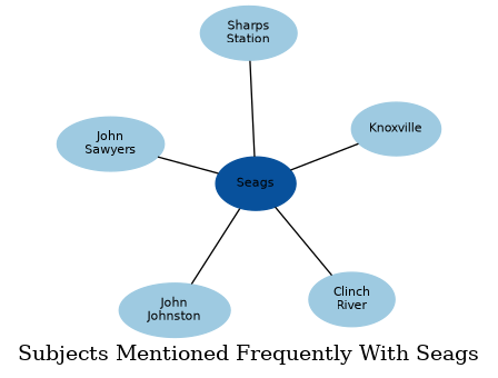 Related subjects