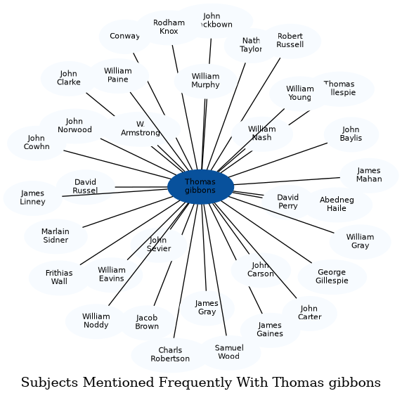 Related subjects