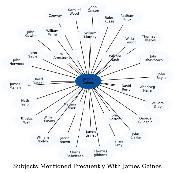 Related subjects