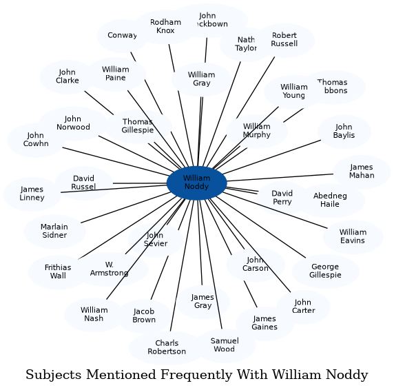 Related subjects