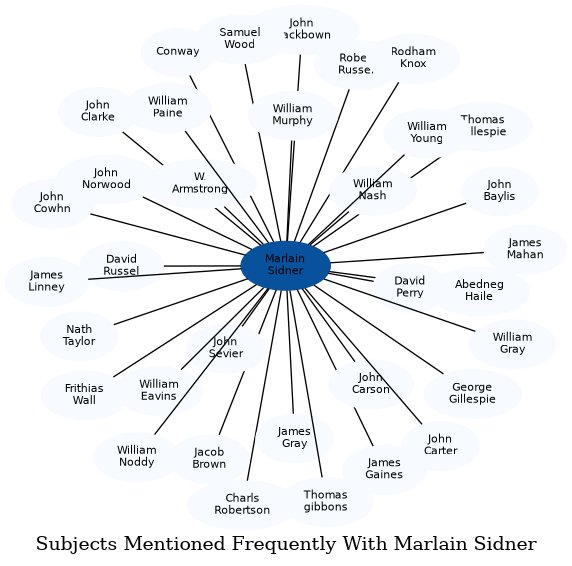 Related subjects