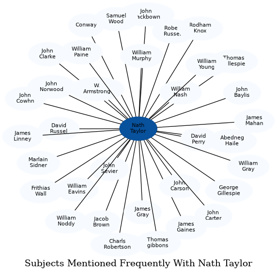 Related subjects