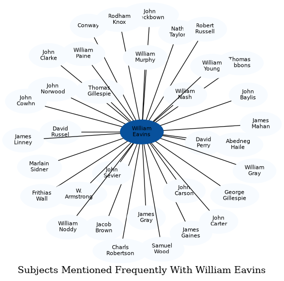 Related subjects