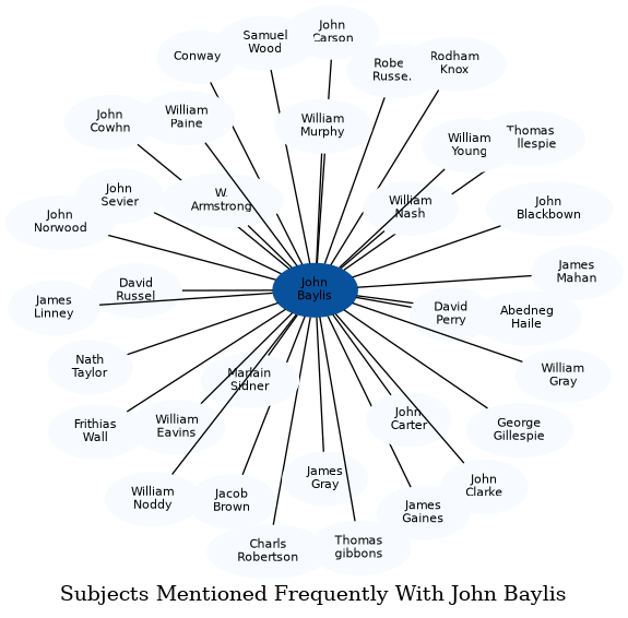 Related subjects