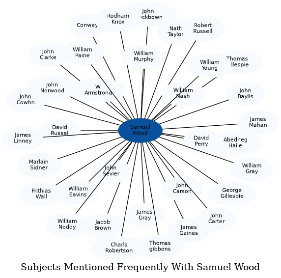 Related subjects
