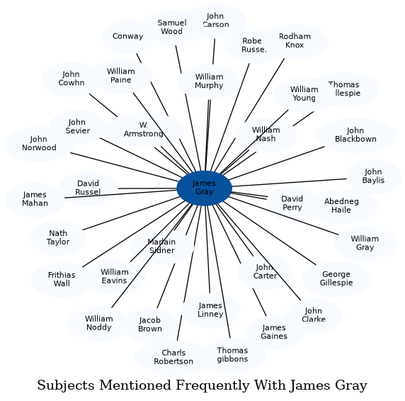 Related subjects