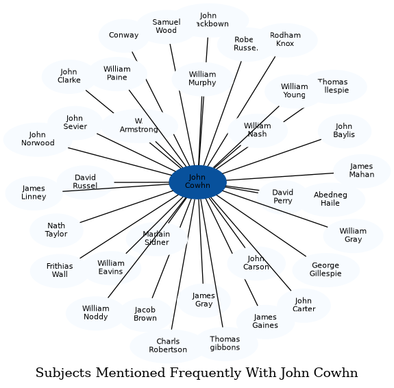 Related subjects