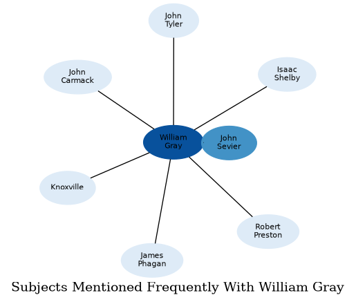 Related subjects