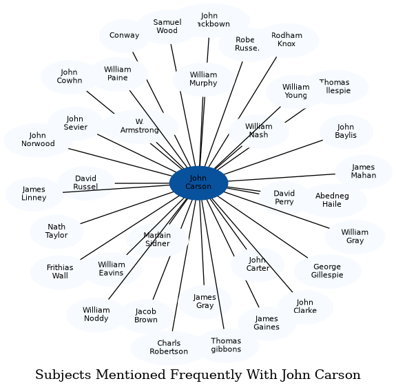 Related subjects