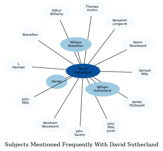 Related subjects