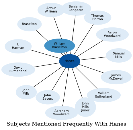 Related subjects