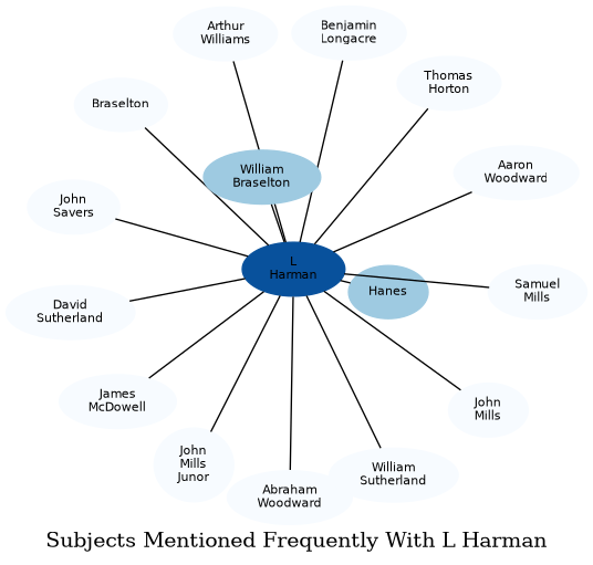 Related subjects
