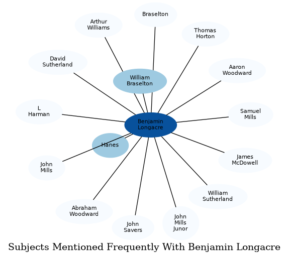Related subjects