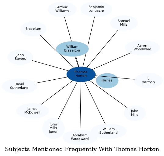 Related subjects