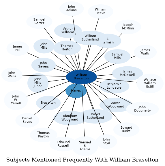 Related subjects