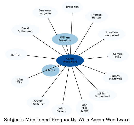 Related subjects