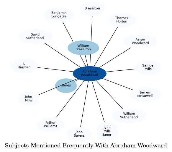 Related subjects