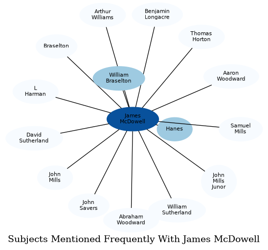 Related subjects