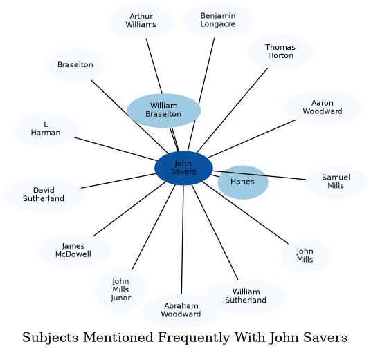 Related subjects