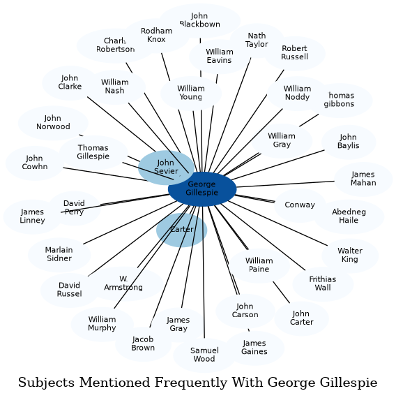 Related subjects