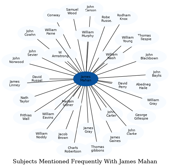Related subjects