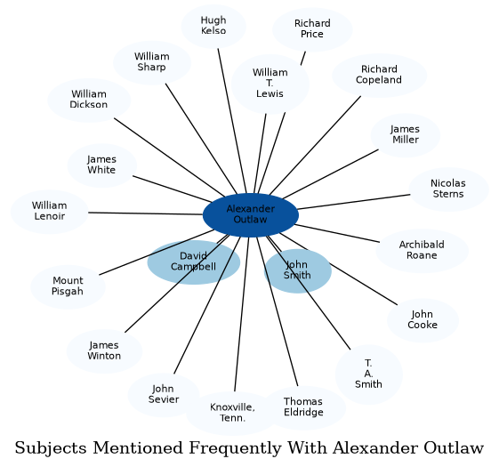 Related subjects