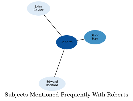 Related subjects