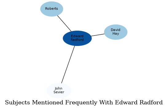 Related subjects