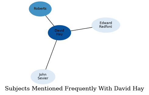 Related subjects