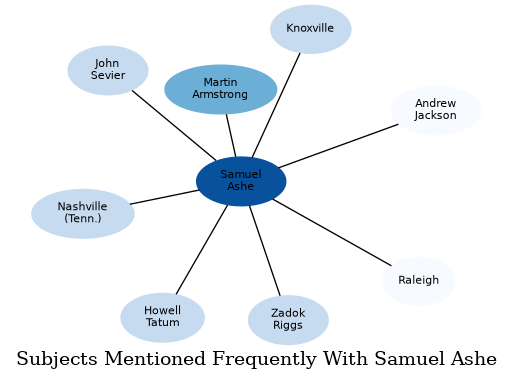 Related subjects