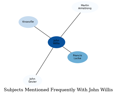 Related subjects