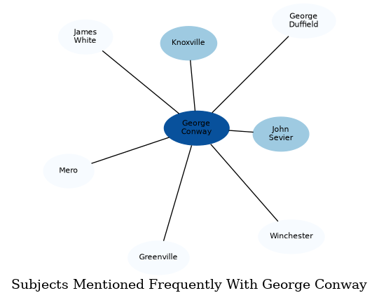 Related subjects
