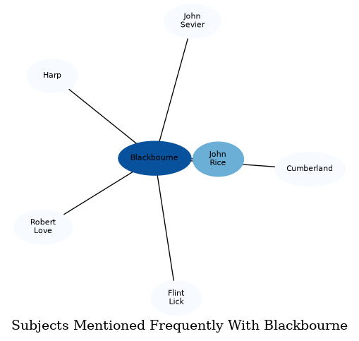 Related subjects