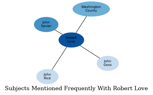 Related subjects